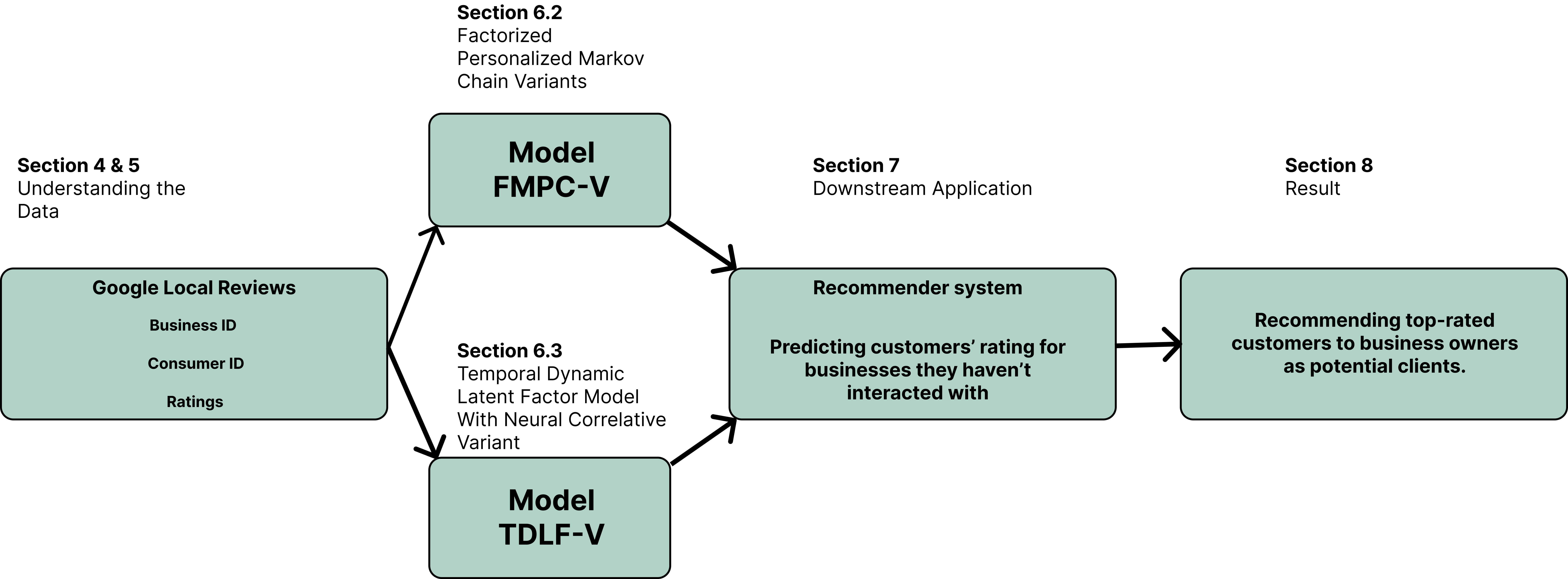 Recommeder System Workflow